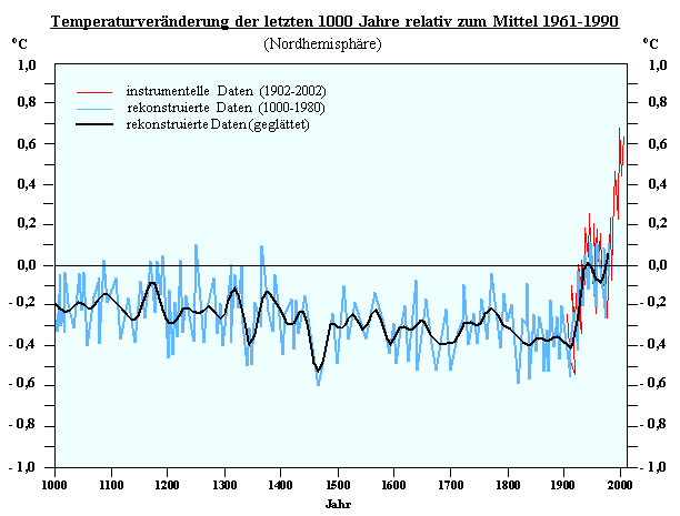 Temperaturentwicklung der letzten 1000 Jahre